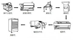 茶葉加工設(shè)備有哪些？