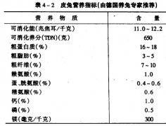肉兔、獺兔、長(zhǎng)毛兔的配合飼料中主要營(yíng)養(yǎng)物質(zhì)
